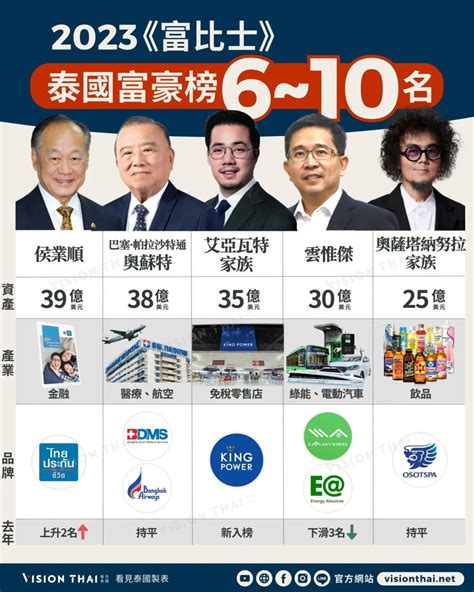 台灣富豪排行榜 2023|富比士2023台灣50大富豪榜出爐 富邦蔡明忠、蔡明興居首